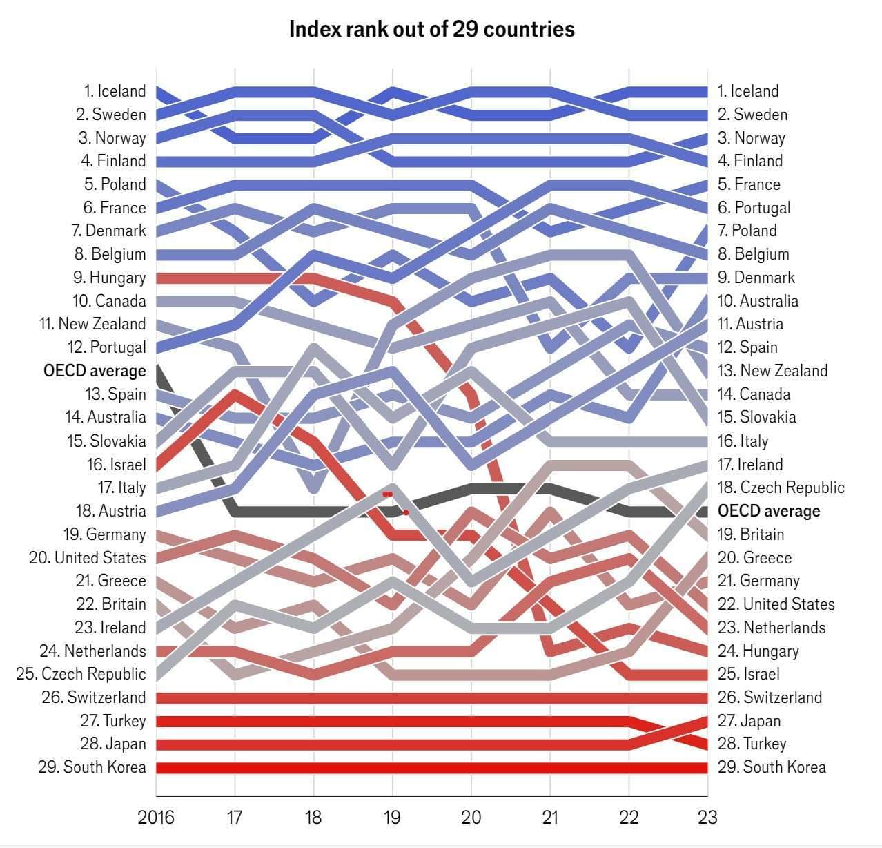 8 marzo. Nella classifica delle pari opportunitá dell’Economist Italia 16esima, prima di Germania, Uk e Usa