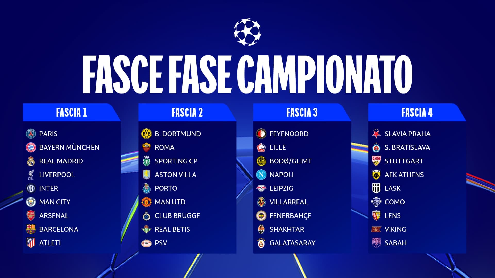 Champions League, sorteggio da brividi per le italiane: Real per Inter e Roma, City-Napoli e Barcellona-Como