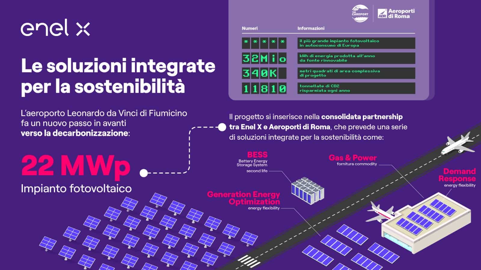 Enel X e Aereoporti di Roma, all’aeroporto di Fiumicino il più grande impianto di fotovoltaico in autoconsumo d’Europa