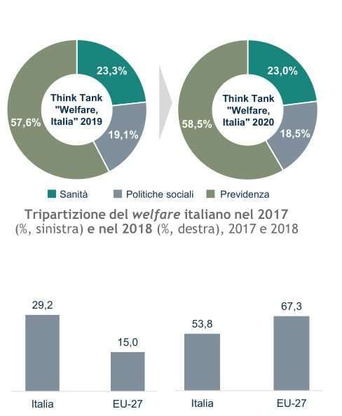 Mappa concettuale Welfare Italia 2020